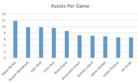 assists per game leaders