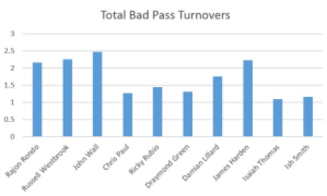 total bad pass turnovers per game