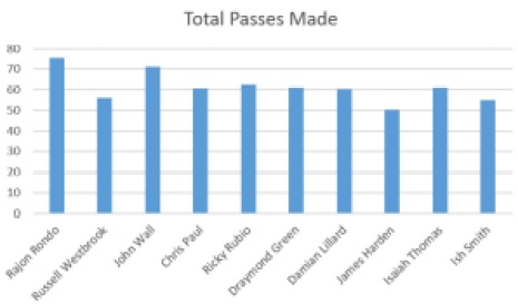 total passes made per game